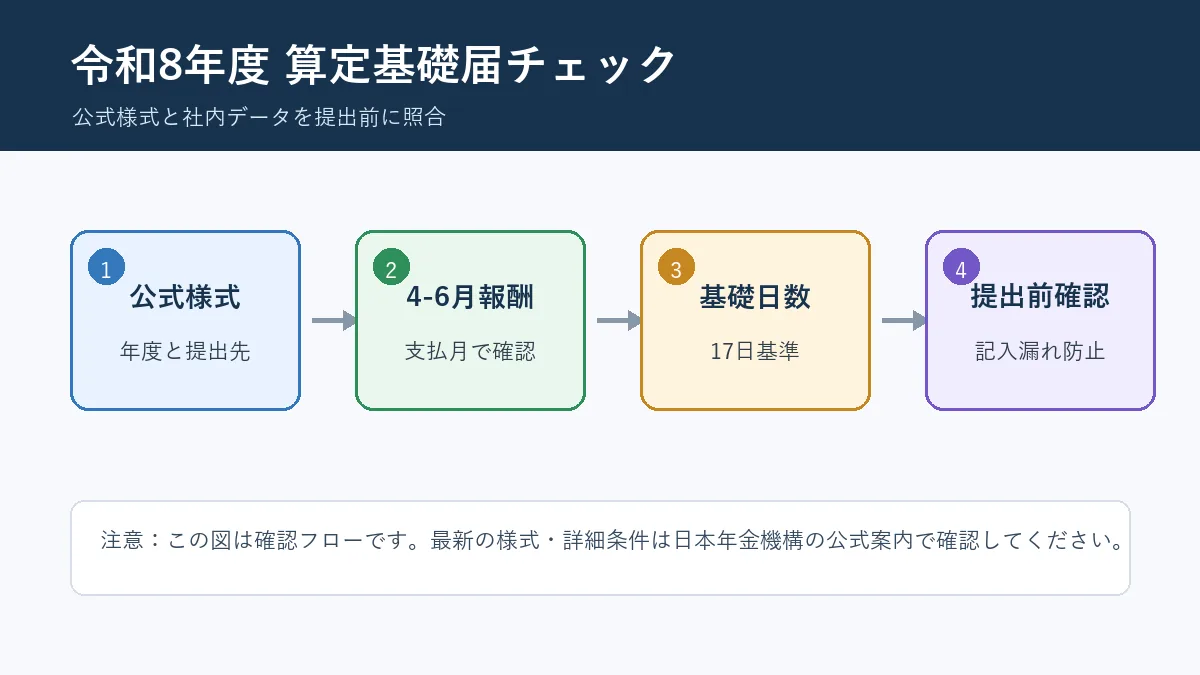 令和8年度の算定基礎届で公式様式、4月から6月の報酬、支払基礎日数、提出前確認を照合する流れ